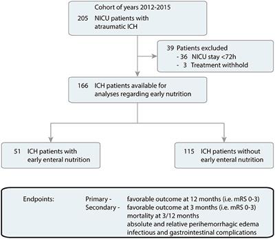 Influence of Early Enteral Nutrition on Clinical Outcomes in Neurocritical Care Patients With Intracerebral Hemorrhage